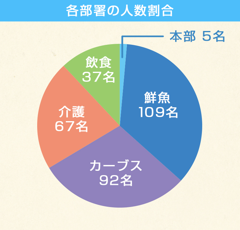 数字で見る三鮮商事