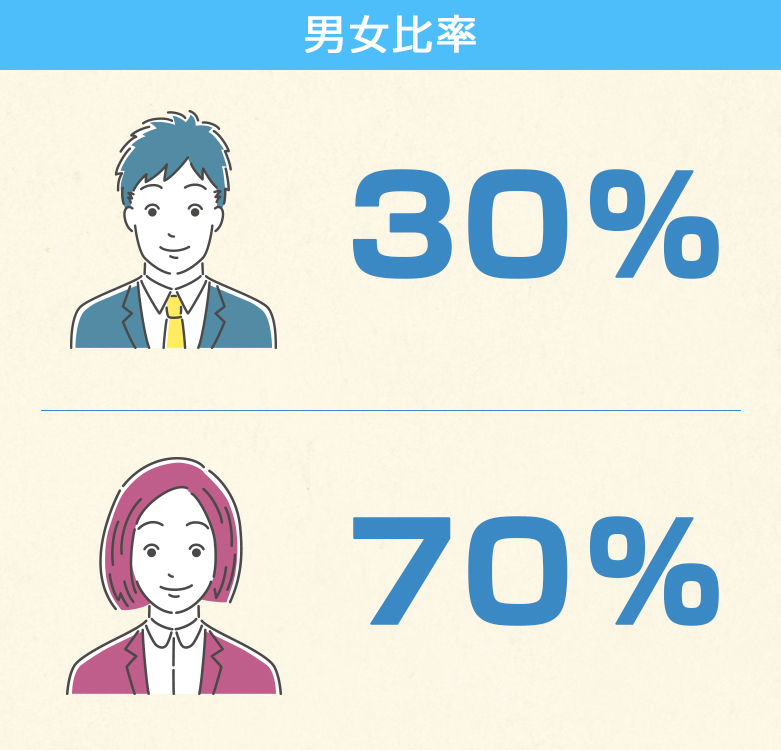 数字で見る三鮮商事