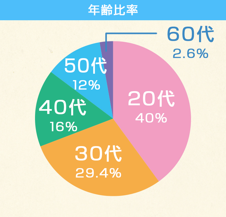 数字で見る三鮮商事